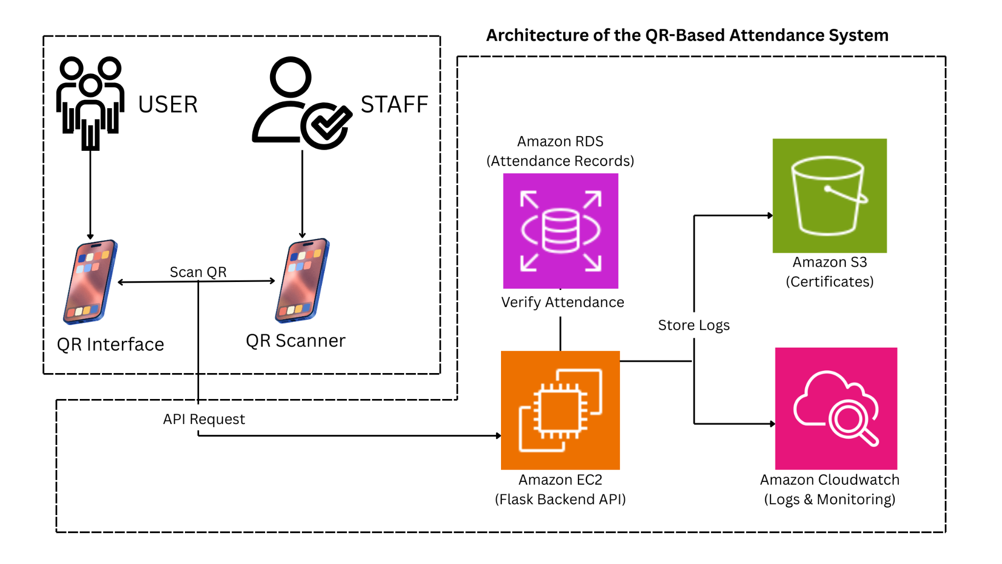 QR Attendance System Architecture